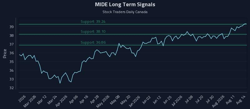MIDE Long Term Analysis for August 16 2026 MIDE Long Term Analysis for August 16 2026