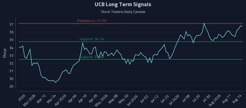UCB Long Term Analysis for August 16 2026