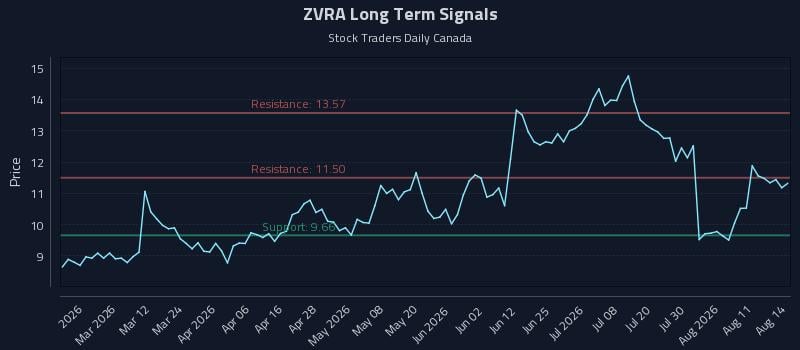 ZVRA Long Term Analysis for August 16 2026 ZVRA Long Term Analysis for August 16 2026