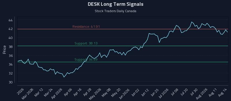 DESK Long Term Analysis for August 16 2026 DESK Long Term Analysis for August 16 2026