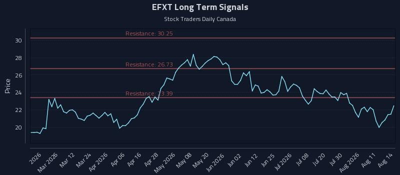EFXT Long Term Analysis for August 16 2026 EFXT Long Term Analysis for August 16 2026