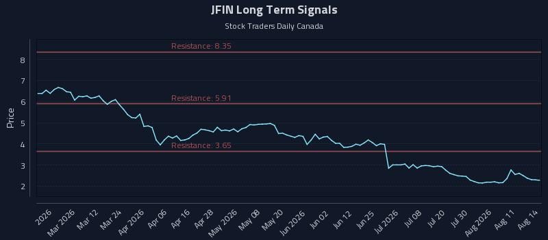 JFIN Long Term Analysis for August 16 2026 JFIN Long Term Analysis for August 16 2026