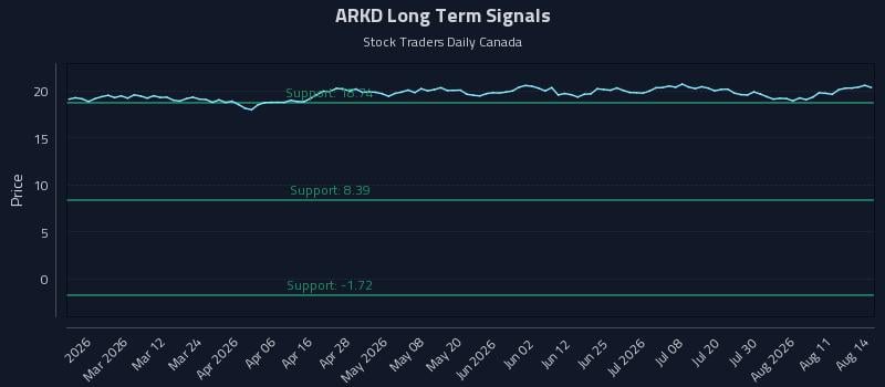 ARKD Long Term Analysis for August 16 2026