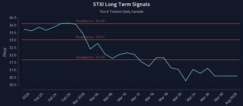 STXI Long Term Analysis for August 16 2026 STXI Long Term Analysis for August 16 2026