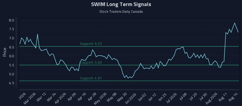 SWIM Long Term Analysis for August 16 2026 SWIM Long Term Analysis for August 16 2026
