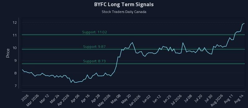 BYFC Long Term Analysis for August 16 2026