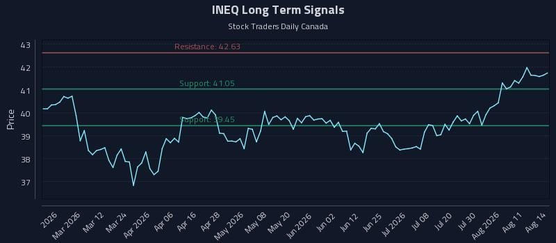 INEQ Long Term Analysis for August 16 2026