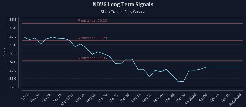 NDVG Long Term Analysis for August 16 2026 NDVG Long Term Analysis for August 16 2026