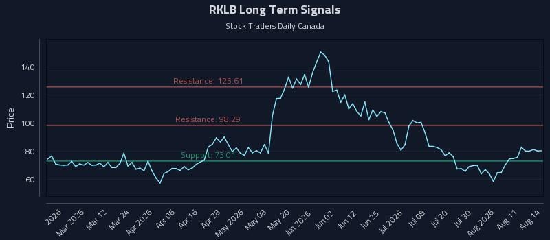 RKLB Long Term Analysis for August 16 2026