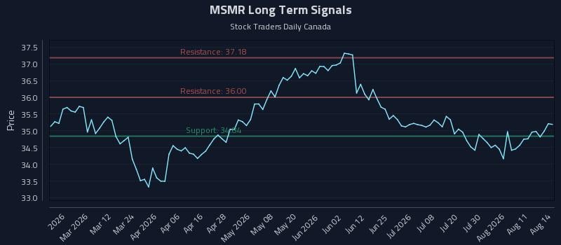 MSMR Long Term Analysis for August 16 2026 MSMR Long Term Analysis for August 16 2026