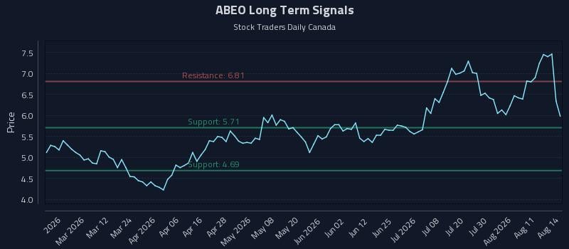 ABEO Long Term Analysis for August 16 2026