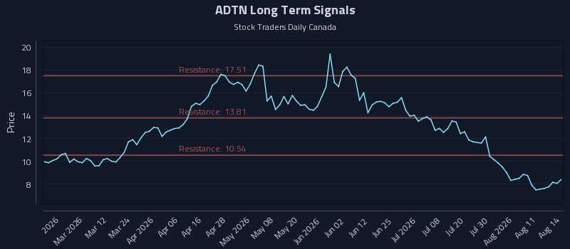 ADTN Long Term Analysis for August 16 2026
