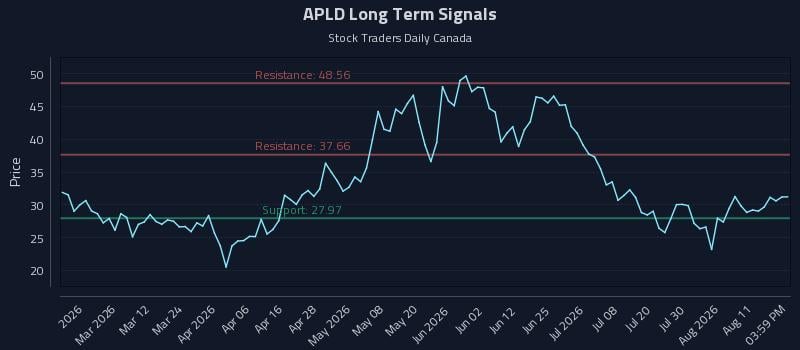 APLD Long Term Analysis for August 16 2026 APLD Long Term Analysis for August 16 2026