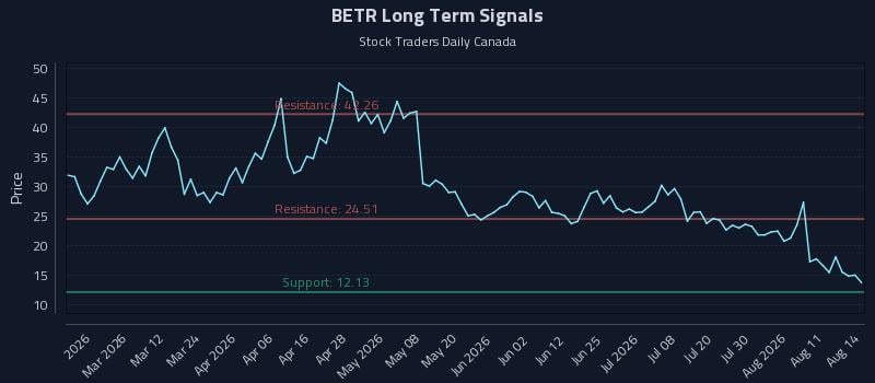 BETR Long Term Analysis for August 16 2026 BETR Long Term Analysis for August 16 2026