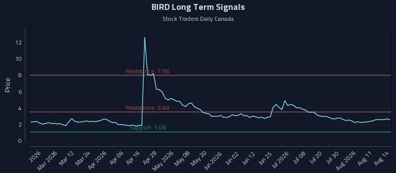 BIRD Long Term Analysis for August 16 2026 BIRD Long Term Analysis for August 16 2026