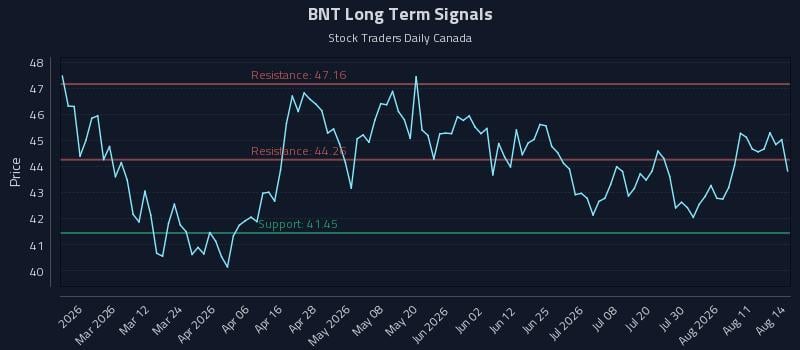 BNT Long Term Analysis for August 16 2026 BNT Long Term Analysis for August 16 2026