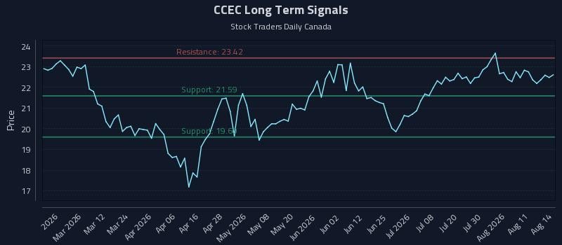 CCEC Long Term Analysis for August 16 2026