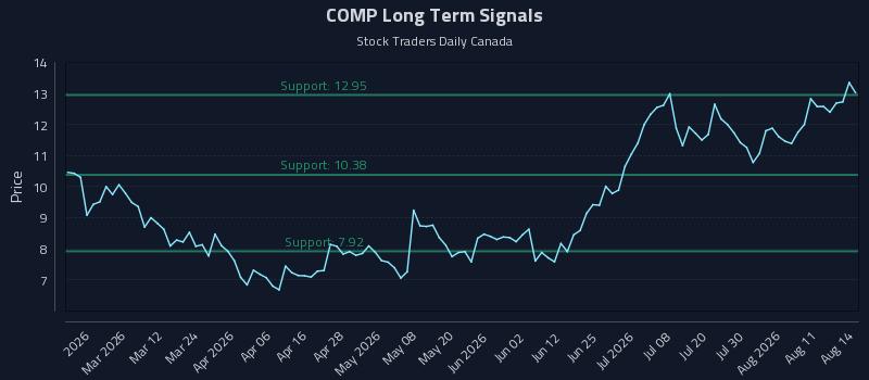 Precision Trading with Compass Inc. Class A (COMP) Risk Zones