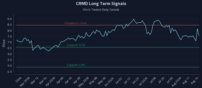 CRMD Long Term Analysis for August 16 2026