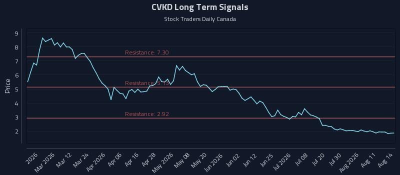 CVKD Long Term Analysis for August 16 2026 CVKD Long Term Analysis for August 16 2026