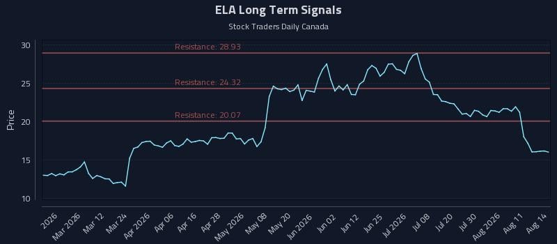 ELA Long Term Analysis for August 16 2026 ELA Long Term Analysis for August 16 2026