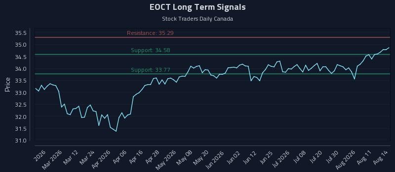 EOCT Long Term Analysis for August 16 2026 EOCT Long Term Analysis for August 16 2026