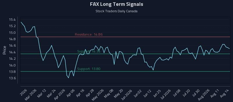 FAX Long Term Analysis for August 16 2026