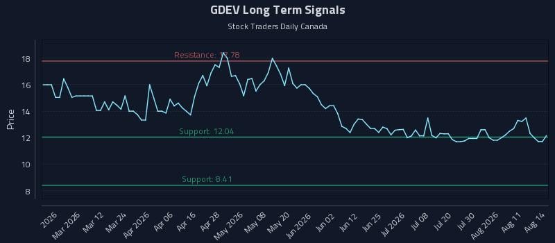 GDEV Long Term Analysis for August 16 2026 GDEV Long Term Analysis for August 16 2026