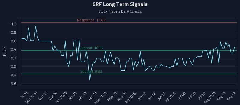 GRF Long Term Analysis for August 16 2026 GRF Long Term Analysis for August 16 2026