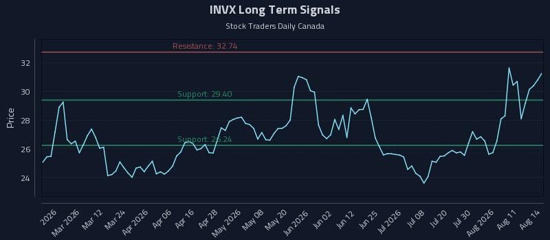 INVX Long Term Analysis for August 16 2026 INVX Long Term Analysis for August 16 2026