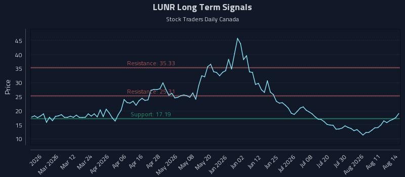 LUNR Long Term Analysis for August 16 2026