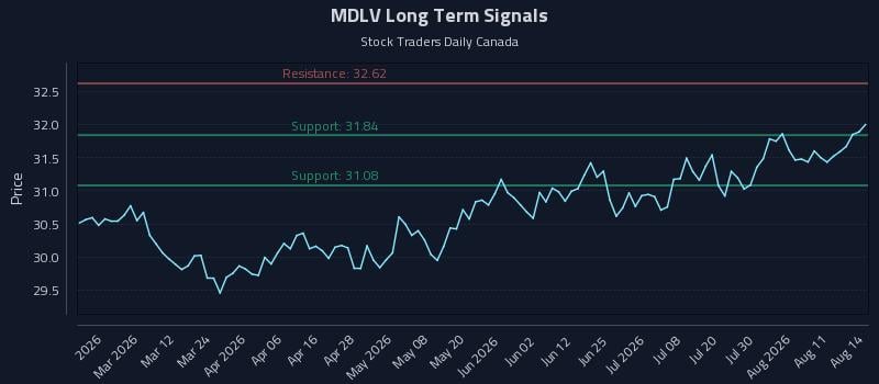 MDLV Long Term Analysis for August 16 2026