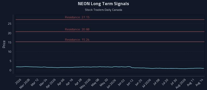 NEON Long Term Analysis for August 16 2026