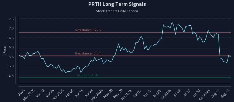 PRTH Long Term Analysis for August 16 2026