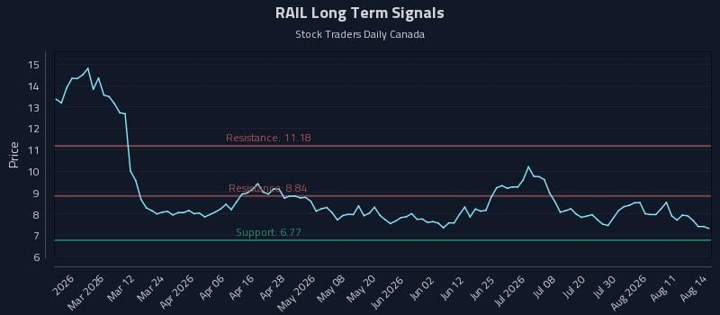 RAIL Long Term Analysis for August 16 2026 RAIL Long Term Analysis for August 16 2026