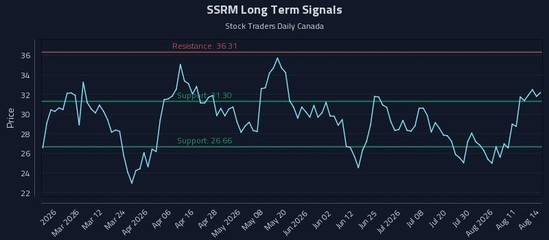 SSRM