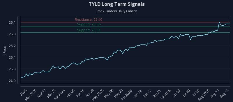 TYLD Long Term Analysis for August 16 2026 TYLD Long Term Analysis for August 16 2026