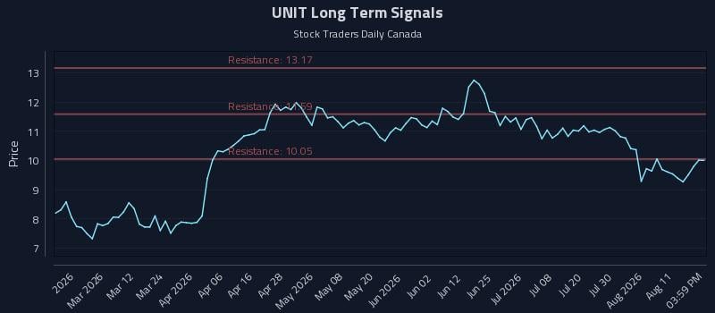 UNIT Long Term Analysis for August 16 2026 UNIT Long Term Analysis for August 16 2026