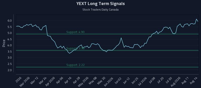 YEXT Long Term Analysis for August 16 2026