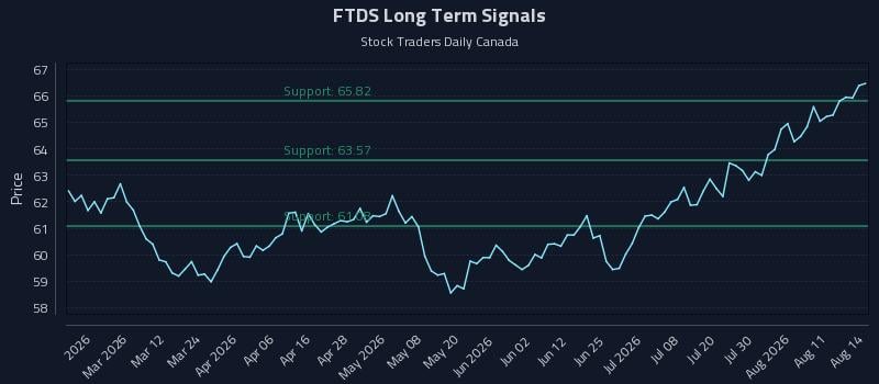 FTDS Long Term Analysis for August 16 2026