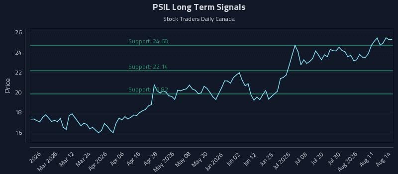 PSIL Long Term Analysis for August 16 2026 PSIL Long Term Analysis for August 16 2026