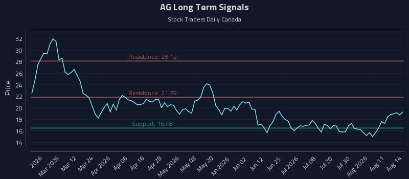 AG Long Term Analysis for August 16 2026
