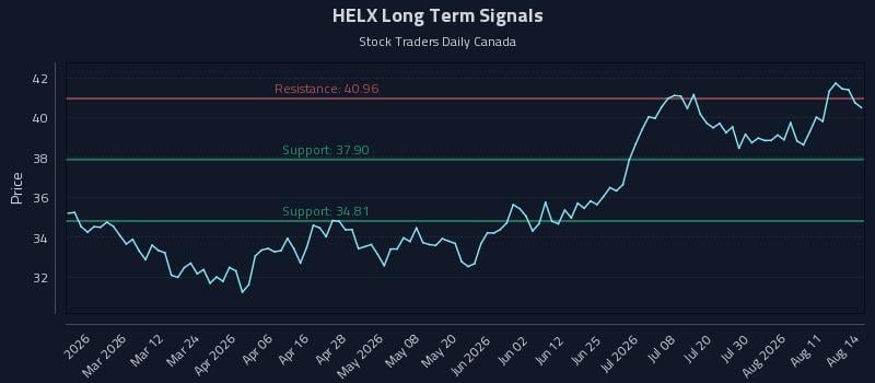 HELX Long Term Analysis for August 16 2026 HELX Long Term Analysis for August 16 2026