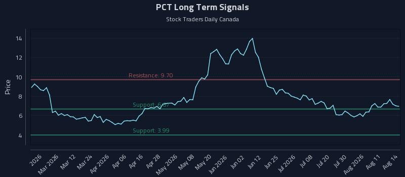 PCT Long Term Analysis for August 16 2026 PCT Long Term Analysis for August 16 2026