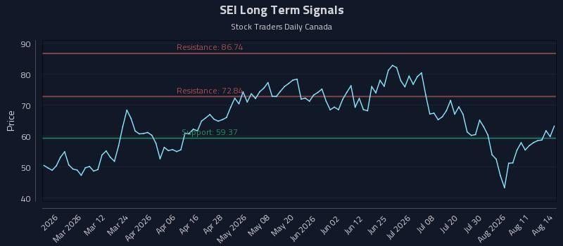 SEI Long Term Analysis for August 16 2026