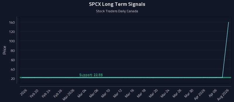 SPCX Long Term Analysis for August 16 2026