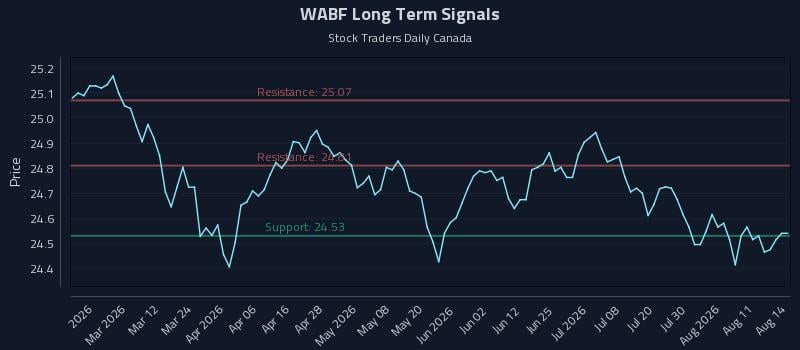 WABF Long Term Analysis for August 16 2026 WABF Long Term Analysis for August 16 2026