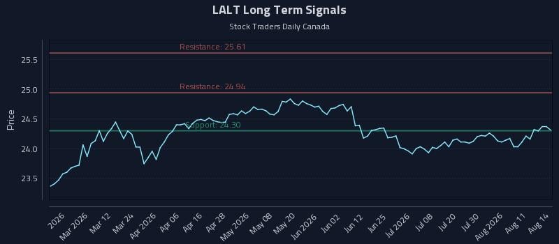 LALT Long Term Analysis for August 16 2026