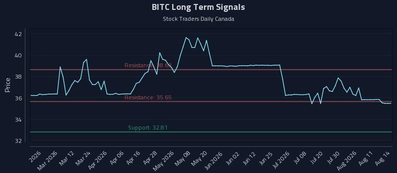 BITC Long Term Analysis for August 16 2026