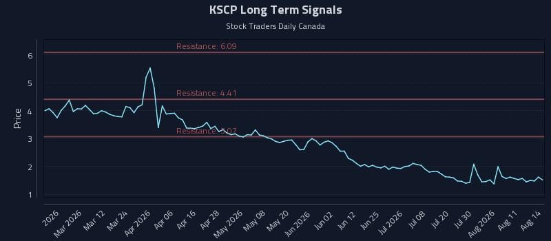 KSCP Long Term Analysis for August 16 2026 KSCP Long Term Analysis for August 16 2026